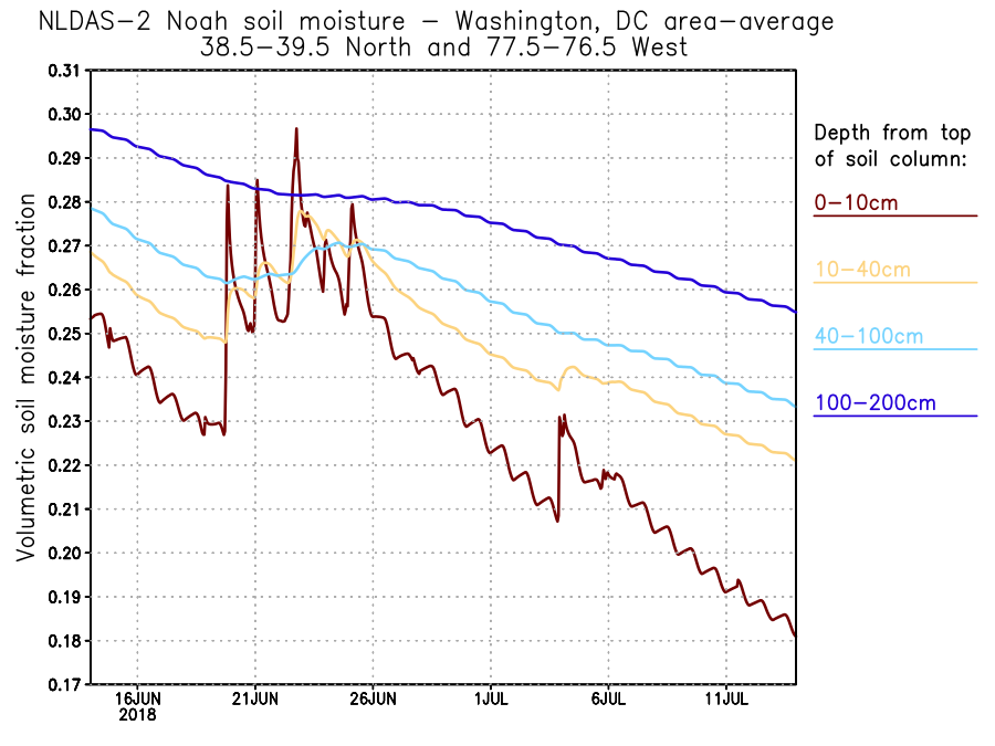 NLDAS-2 Noah LSM volumetric soil moisture fraction for four layers for June and July 2018