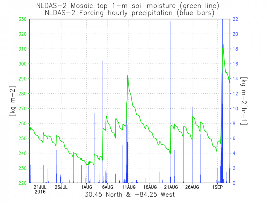 NLDAS hourly precipitation (blue) and soil moisture time series (green) for 30.45 North and 84.25 West, late July to early September 2016.