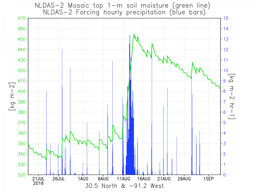 NLDAS hourly precipitation (blue) and soil moisture time series (green) for 30.5 North and 91.2 West, late July to early September 2016.